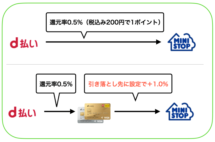 ミニストップでd払いは使える 最もお得な支払い方法まで解説します みんなの教科書