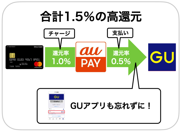 GUの1番お得な支払い方法_オリコカードでチャージしたau PAYで1.5%還元