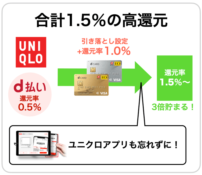 ユニクロの支払い方法まとめ いま１番お得な方法はコレだ みんなの教科書