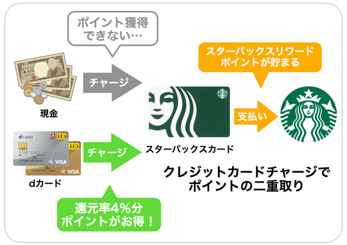 スタバの支払い方法まとめ いま１番お得に食事する方法はコレだ みんなの教科書