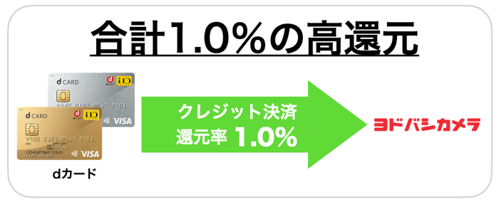 ヨドバシカメラでd払いは使えない １番お得な支払い方法まで解説 みんなの教科書