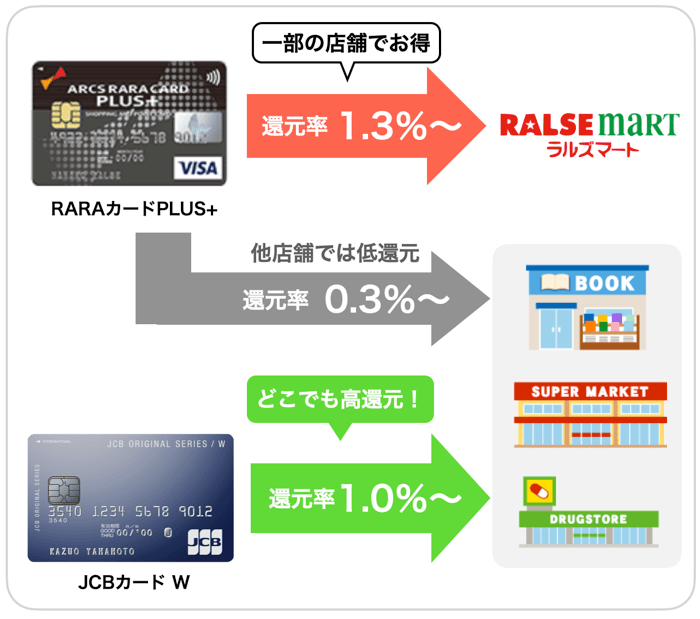 ラルズのRARAカードPLUS+とクレジットカードの比較