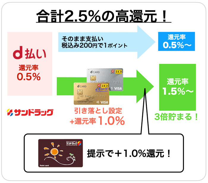 サンドラッグでd払いは使える いま１番お得な支払い方法まで解説します みんなの教科書