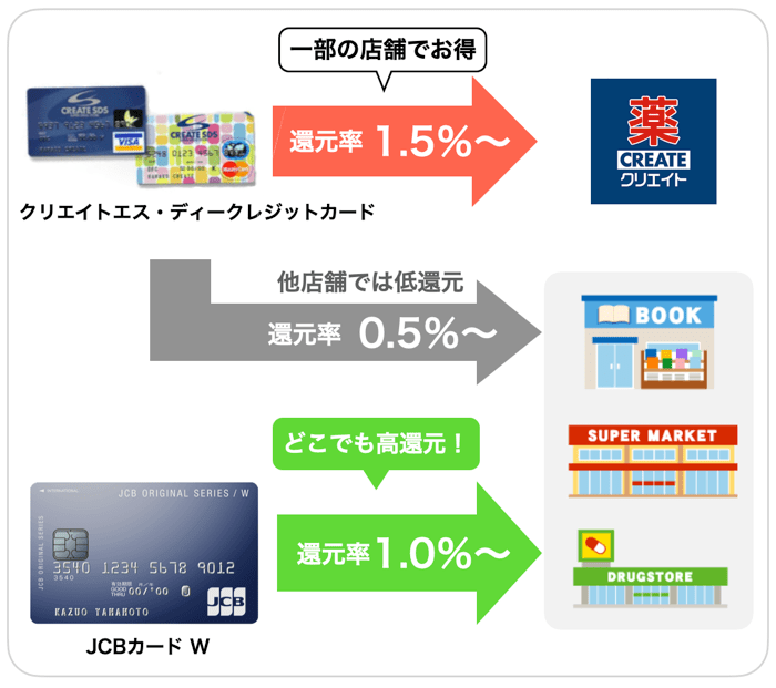 クリエイトsdの支払い方法まとめ クーポン お得な支払いまで解説 みんなの教科書