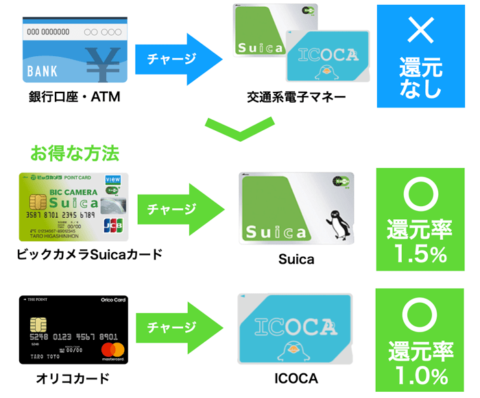 騙されるな 高還元率で本当にお得なクレジットカードはこれだ みんなの教科書