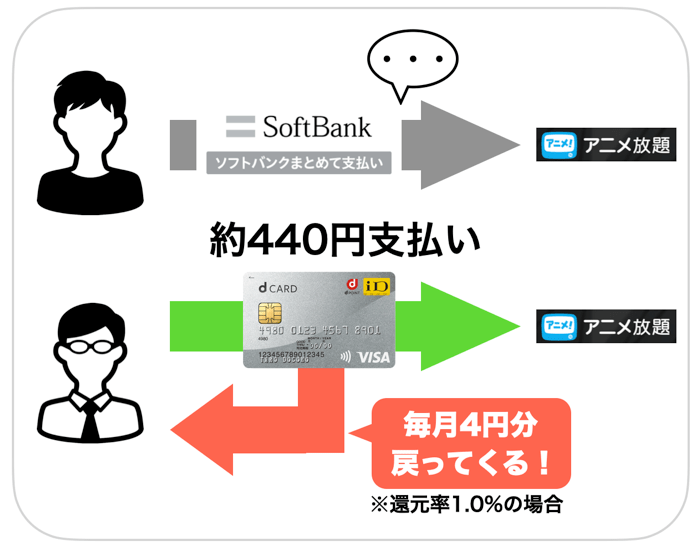 アニメ放題の支払い方法まとめ いま１番お得な視聴方法まで解説 みんなの教科書