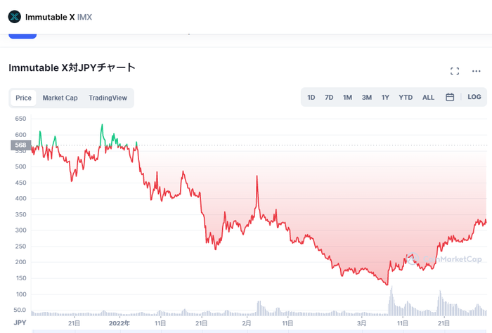 仮想通貨IMX（Immutable X）のチャート_2022年3月初旬にかけて緩やかに下落