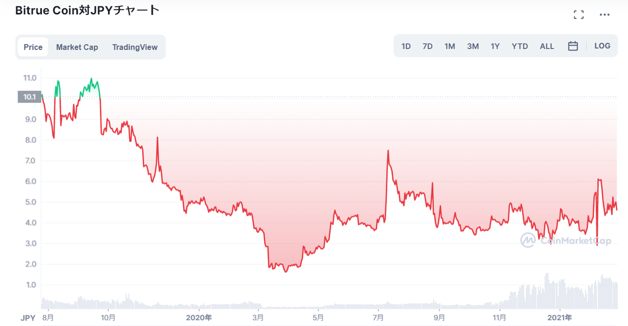 Bitrue Coin（BTR）のチャート_2019年7月の上場から2021年初めまで10円以下で推移