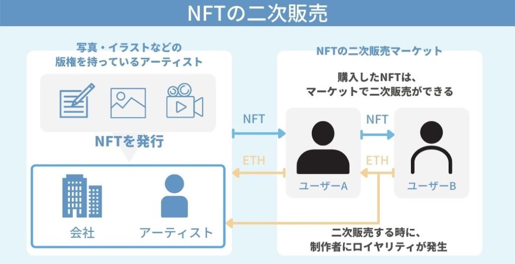 NFTの特徴・仕組み_作品の二次売買が可能