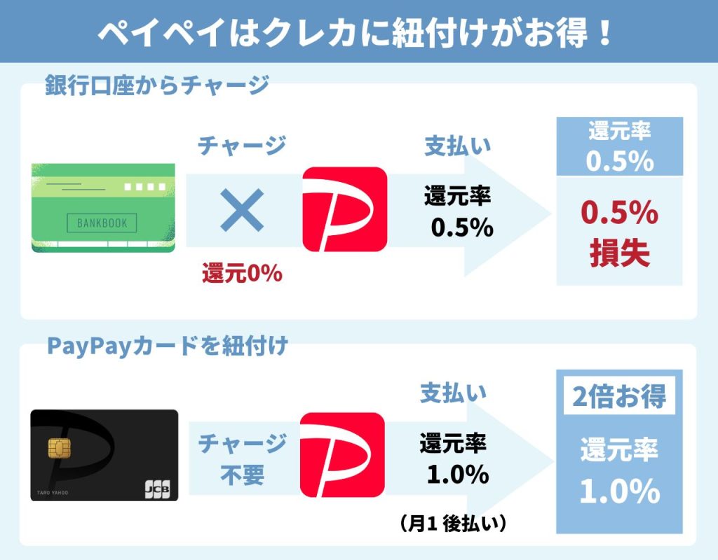 PayPayはPayPayカードを使えばお得に決済可能
